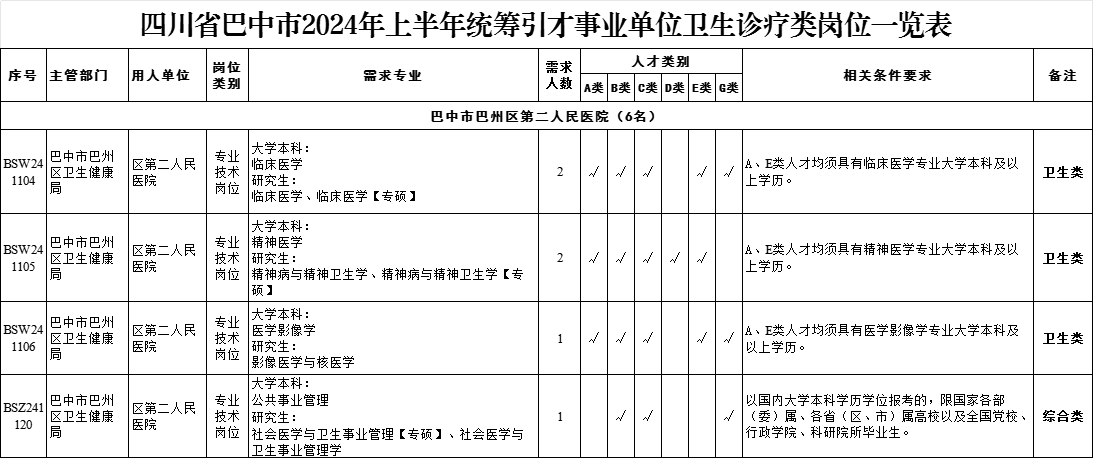 【編制6名】巴中市巴州區(qū)第二人民醫(yī)院公開(kāi)引進(jìn)人才開(kāi)始報(bào)名啦